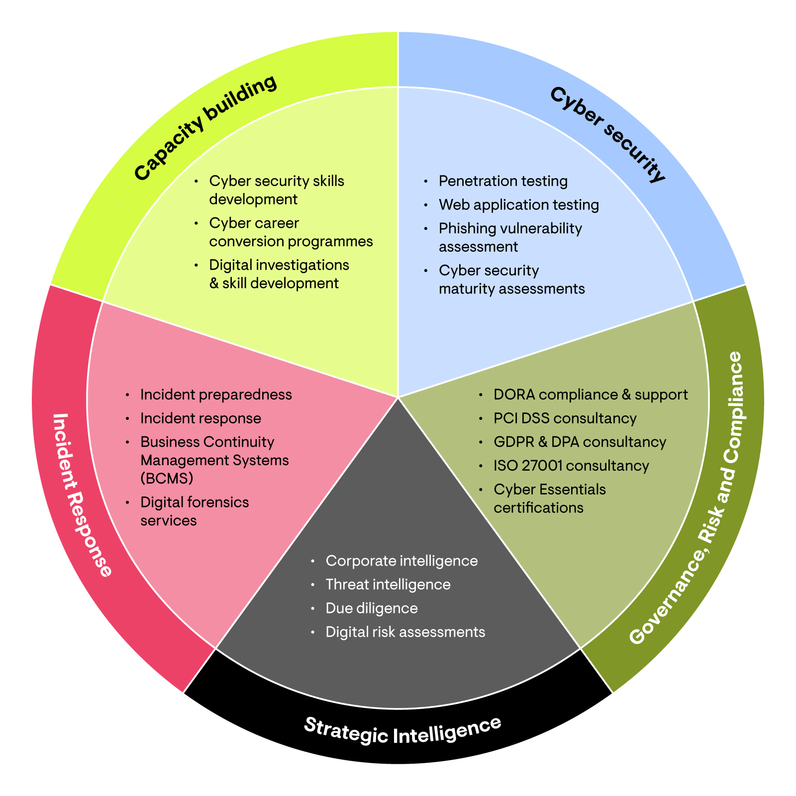 High level service overview 1