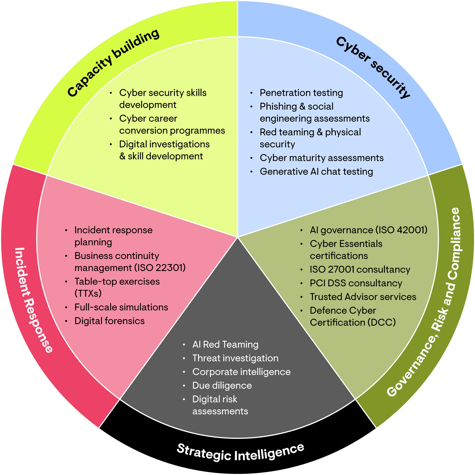 High level service overview 2026